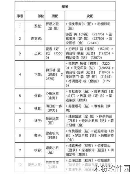 奇迹暖暖竞技场年轻的春游高分搭配秘籍