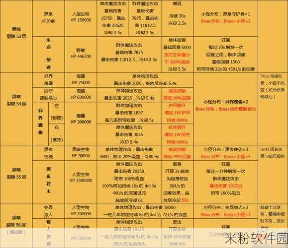 地下城堡:黑暗觉醒裂隙48新手全攻略指南