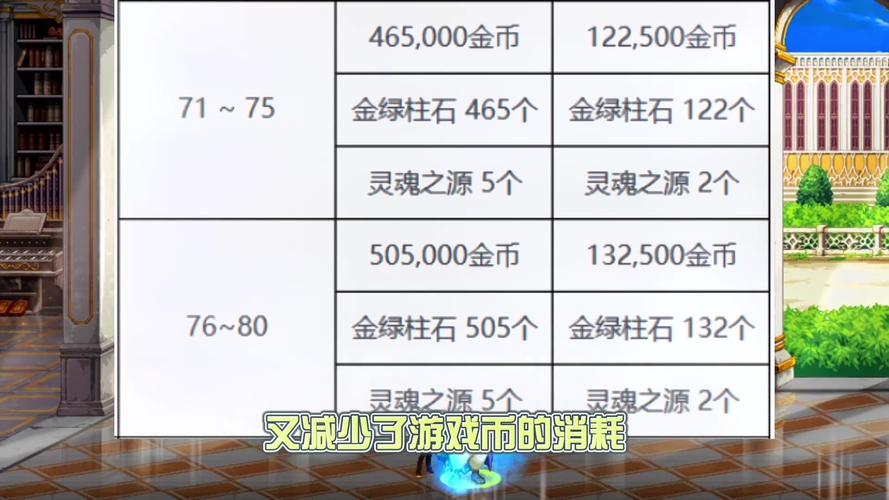 <地下城与勇士>神界版本更新后金币比例波动引发玩家关注