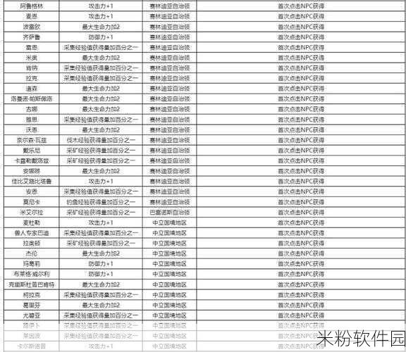 黑色沙漠手游新手解锁深层秘密全攻略