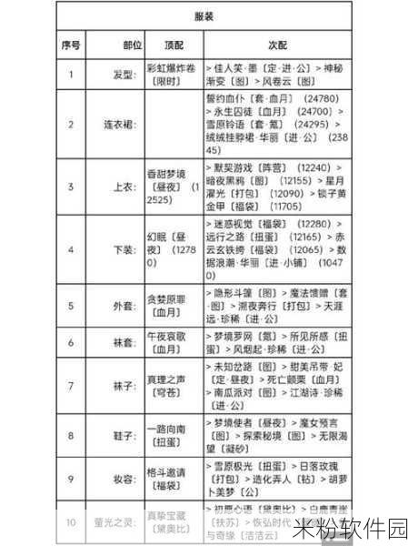 奇迹暖暖街头定格第 5 关冰释前嫌高分搭配指南