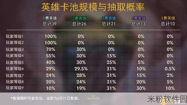 云顶之弈 4 费卡卡池数量大揭秘