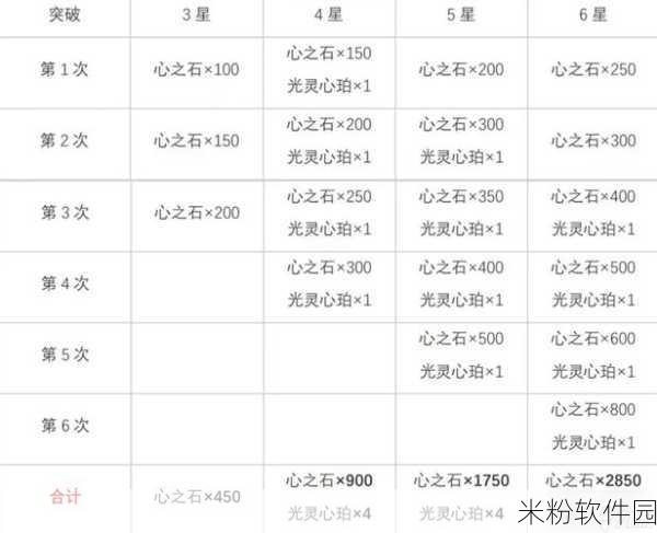 白夜极光光灵突破新手攻略