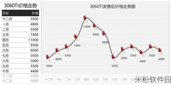 3080显卡价格走势图：3080显卡价格走势分析与未来市场预测的深入探讨