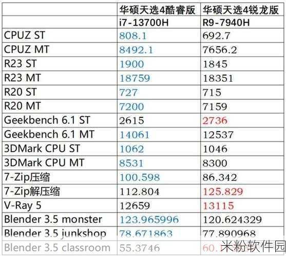 r9 7940h对比i7 13700h：R9 7940H与i7 13700H性能对比及适用场景分析