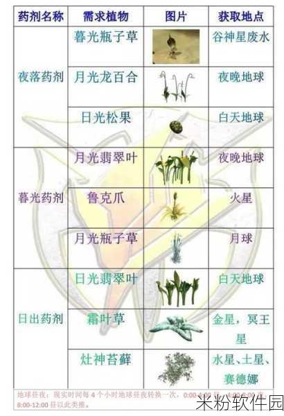 星际战甲，银光林地植物扫描全攻略，探索神秘植物世界