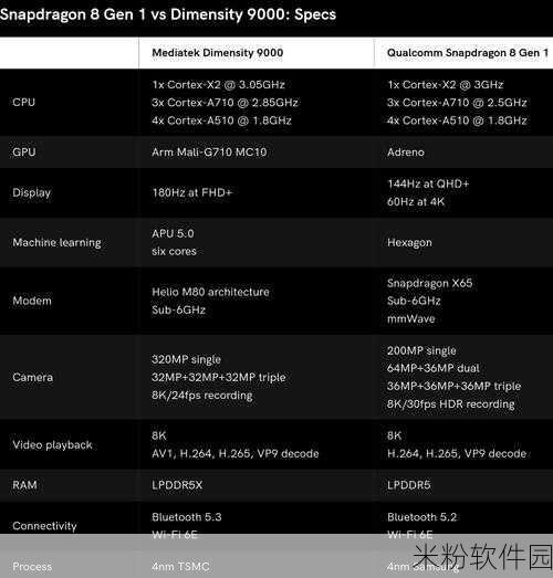 天玑9000和8gen1哪个好：深入对比天玑9000与骁龙8 Gen 1的性能优劣分析