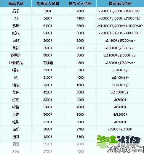 梦幻跑商商品价格表：全面解析梦幻跑商商品价格变动趋势与策略指南